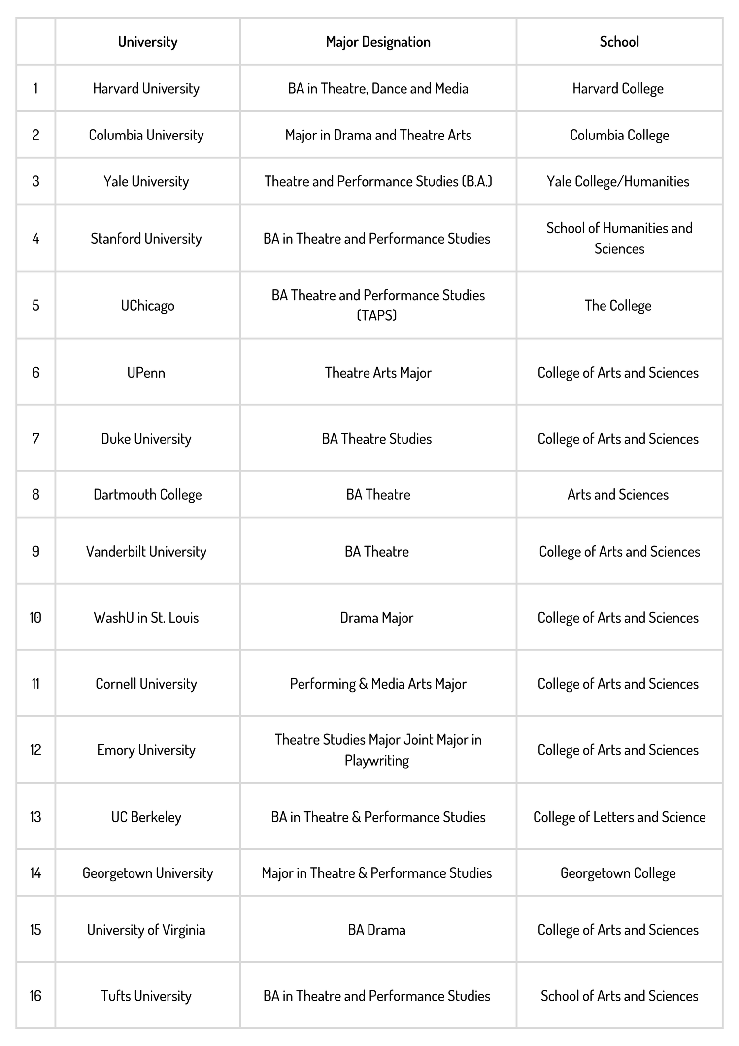Top 10 Universities for Theater and Drama
