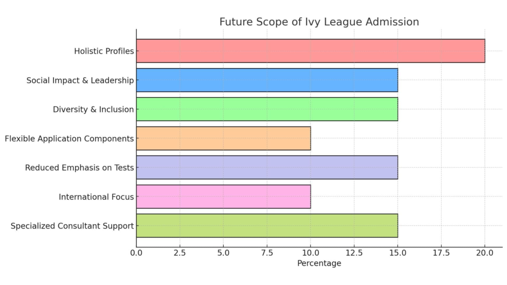 How Ivy League admissions are changing