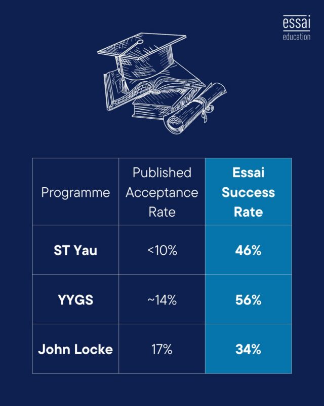 Three of the most competitive academic opportunities available to high school students. One consistent pattern.

Across John Locke, Yale Young Global Scholars, and the S.T. Yau Science Award, Essai students consistently outperform the global average, not by a small margin.

This is what a structured, long-term approach to academic enrichment looks like in practice.

DM us to learn more.

#EssaiEducation #AcademicEnrichment #JohnLockeEssayPrize #STYauAward #YaleYoungGlobalScholars #ProfileBuilding #IvyLeaguePrep #OxbridgeAdmissions #CollegeCounselling #HighSchoolStudents