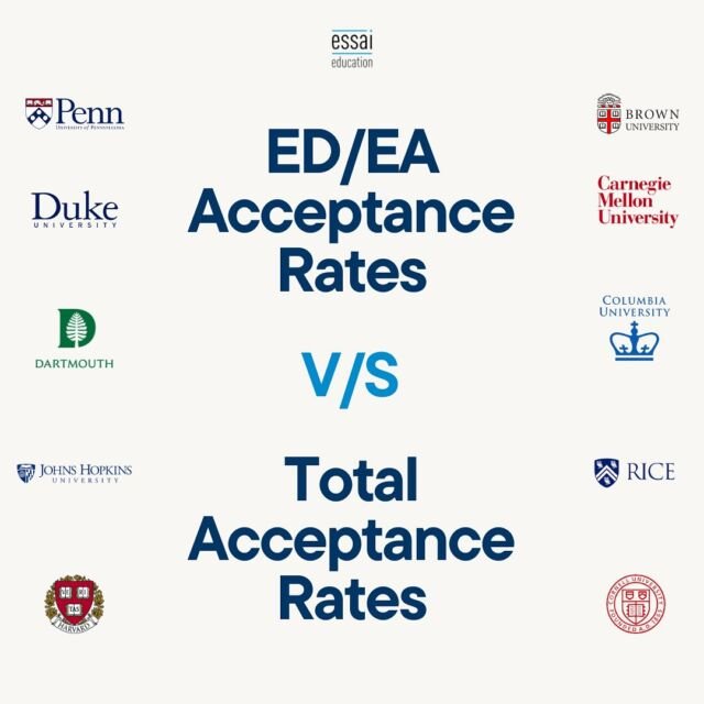 Wondering about the difference in acceptance rates of ED/EA applications vs regular?
We got you covered!

-
[College Admissions, Ivy League, US Universities, College Applications, Education, Admissions, Acceptance Rate]