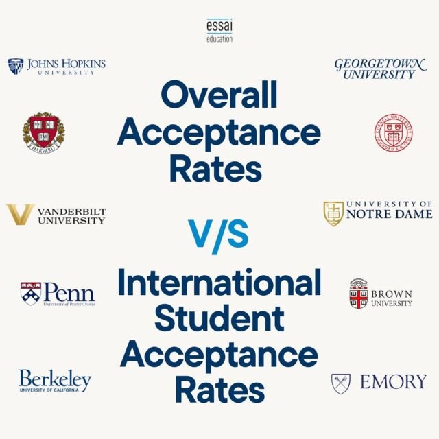 Most top universities have low acceptance rates for International Students in comparision to the overall acceptance rates. This is where ESSAI steps in! 
We undesrtand how competitive admissions can be and thus use our expertise to make you stay one step ahead of the competition always! 🎓💫

-
[College Admissions, Ivy League, US Universities, College Applications, Education, Admissions, Acceptance Rate]